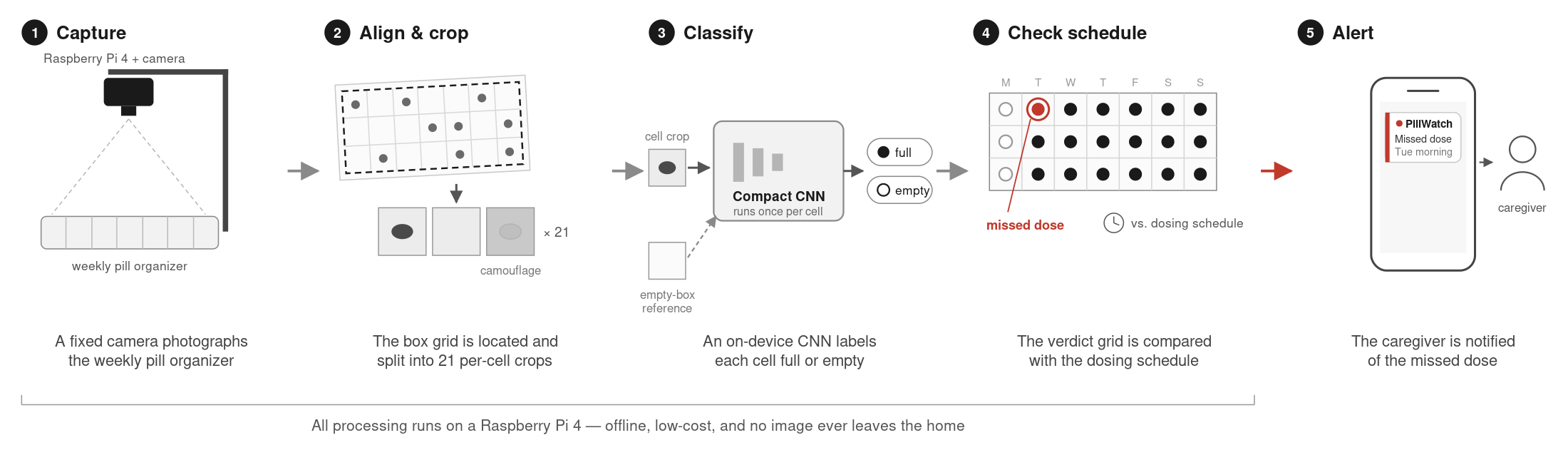 PillWatch concept: a fixed camera over a 21-cell pill organizer, per-cell crops, and an on-device classifier
