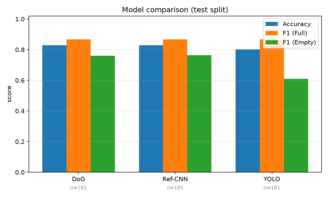 Model comparison on the held-out test split